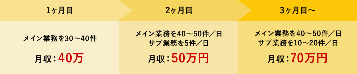 3か月目〜月収70万円