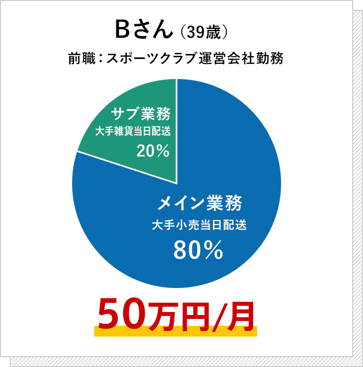 Bさん／月収50万円