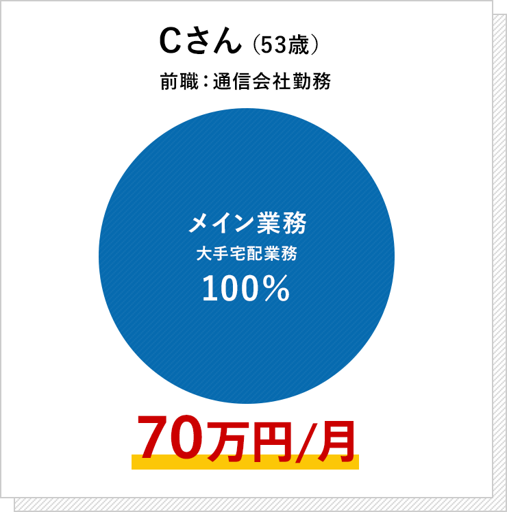 Cさん／月収70万円