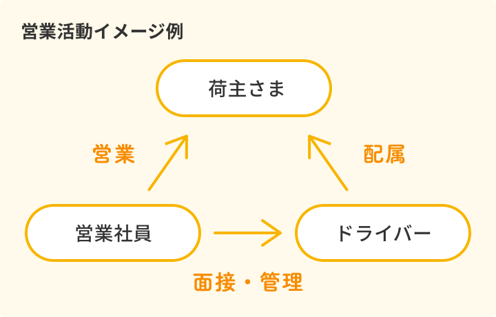 営業活動イメージ例