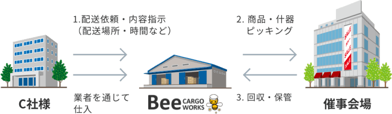 ビーカーゴワークスで行ったこと